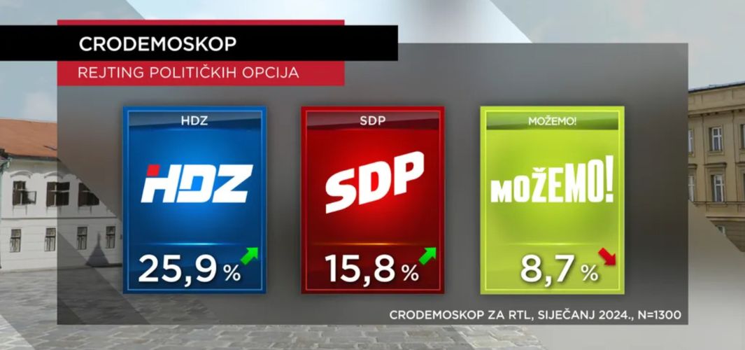 HDZ u izbornu godinu ušao sa znatnim rastom rejtinga - povećavamo prednost pred proturazvojnim možemosima & „dostojanstvenim“ SDP-om!