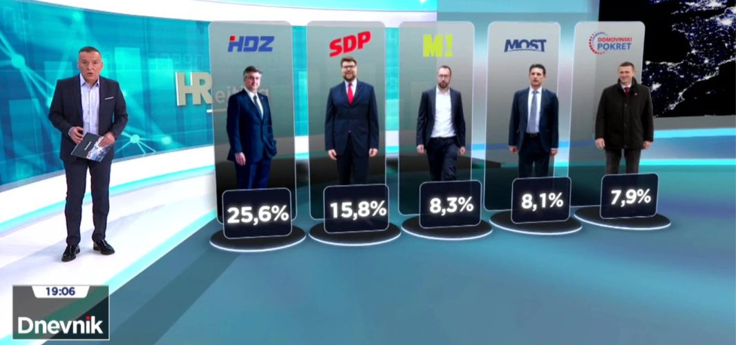 U 2024. HDZ-ov rejting raste i prema 3. nacionalnom istraživanju! Tomašević & Benčić - najveći gubitnici!