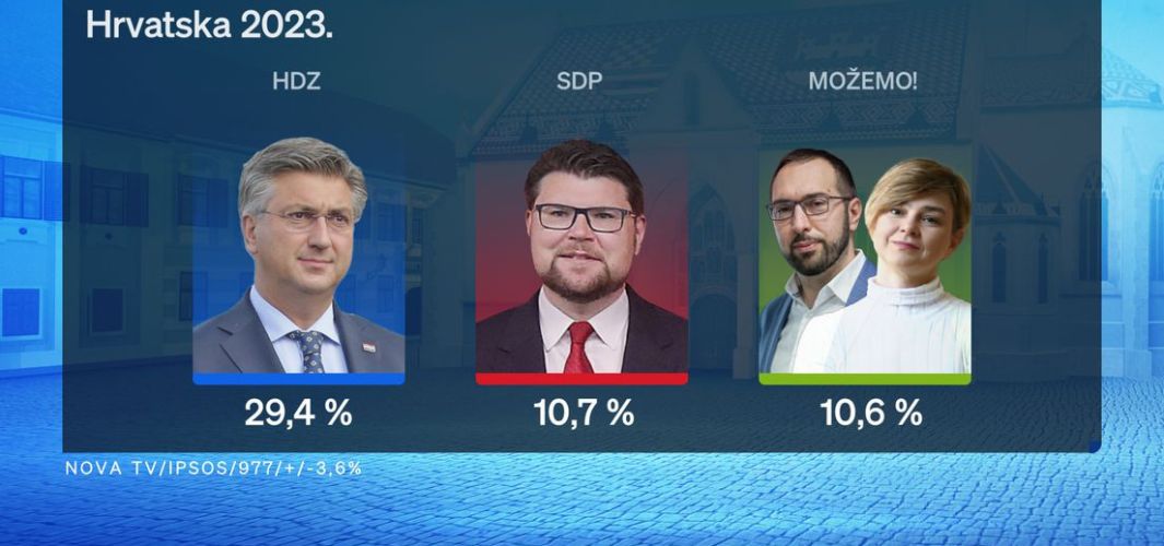 CROBAROMETAR: HDZ samostalno jači od SDP-a, Možemo i Mosta skupa! 
