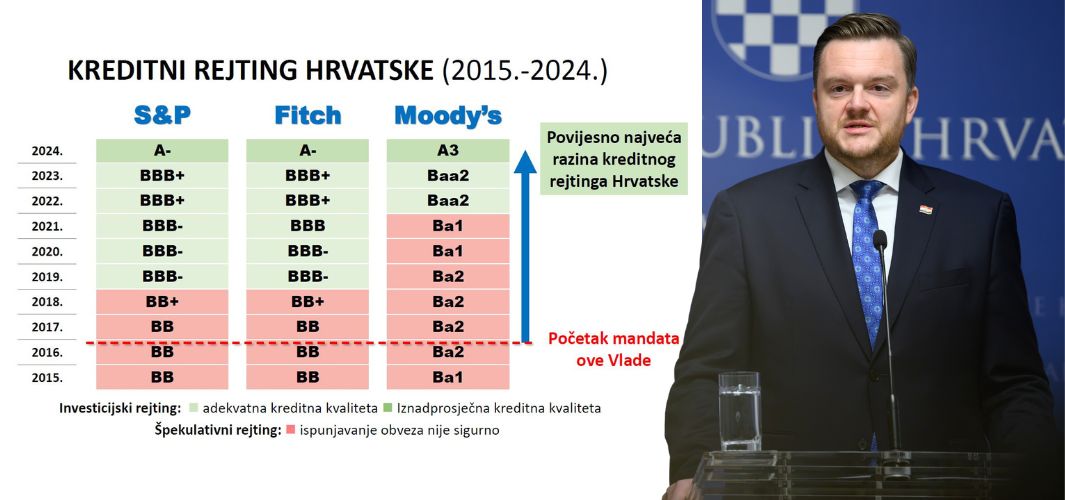 Da smo u Milanovićevom kreditnom „smeću“, Hrvatska bi samo za kamate morala godišnje plaćati najmanje 1,5 milijardu € više!