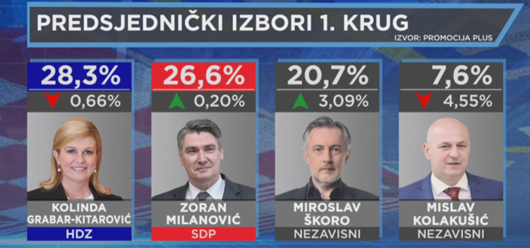 Predsjednica pobjeđuje Milanovića u oba kruga! Kolinda - čvrsta brana povratku ljevice na Pantovčak! 