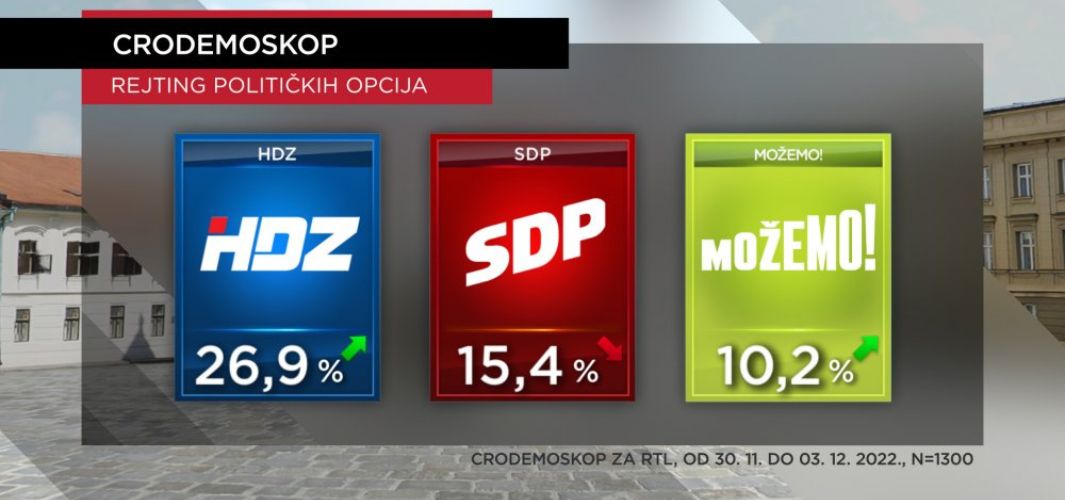 CRO Demoskop: HDZ-ov rejting nije skočio, nego - eksplodirao! Istodobno, MOST nastavlja padati, a SDP - tonuti!