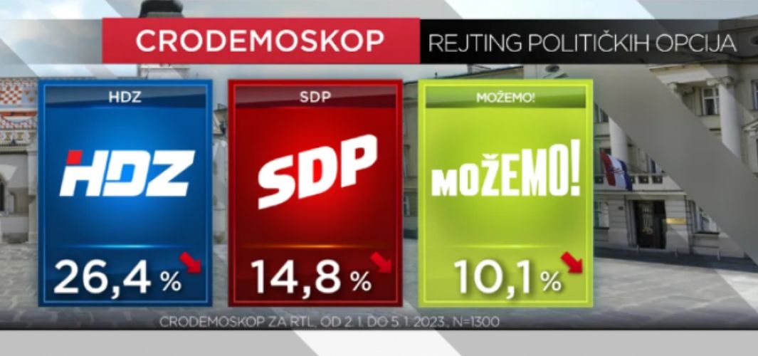 CRO Demoskop: I u 7. godini mandata HDZ uvjerljivo vodeća stranka! Jači smo od SDP-a & „NE Možemo“ skupa!