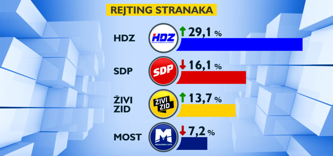 CRO Demoskop: Na početku 2019. HDZ još jači! Povećali smo prednost spram SDP-a s 11.1 na 13.0%!