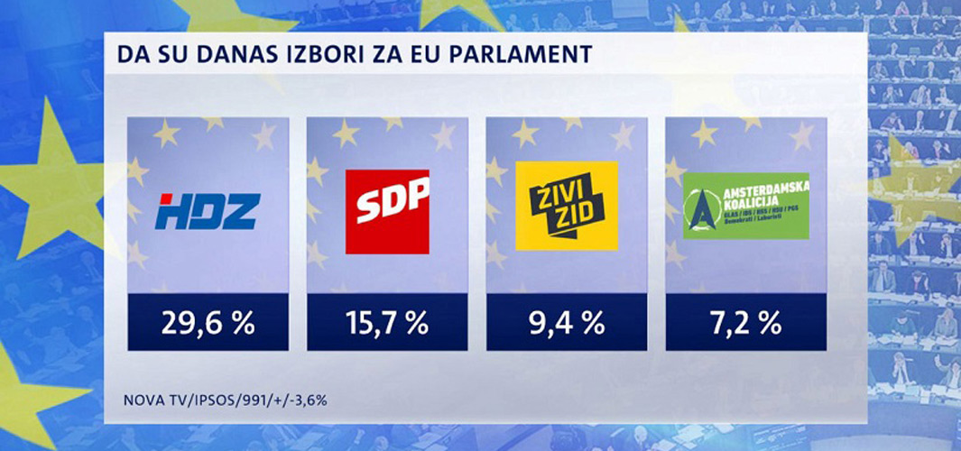 Crobarometar za EU izbore: HDZ-u 5 čvrstih mandata, mogući i šesti! Most & Start ispod praga!