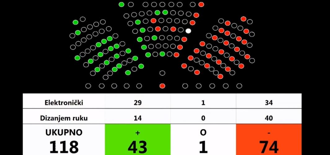 Koji debakl! Most & SDP uspjeli skupiti bijedna 43 glasa za razrješenje Zlate Hrvoj-Šipek! 31 ruku manje nego što ih oporba broji!