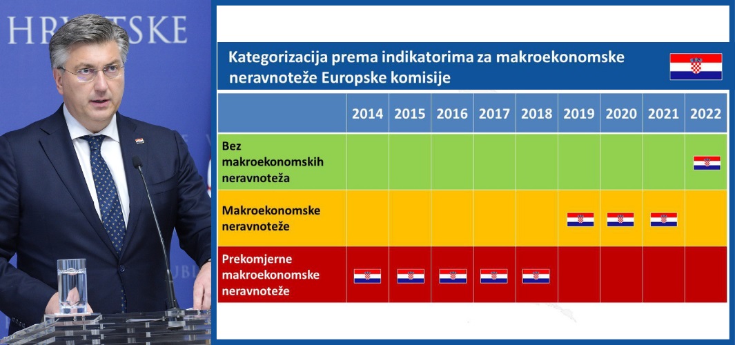 Izlazak Hrvatske iz procedure makroekonomskih neravnoteža potvrda je ozbiljne politike naše Vlade u ovih 6 godina!
