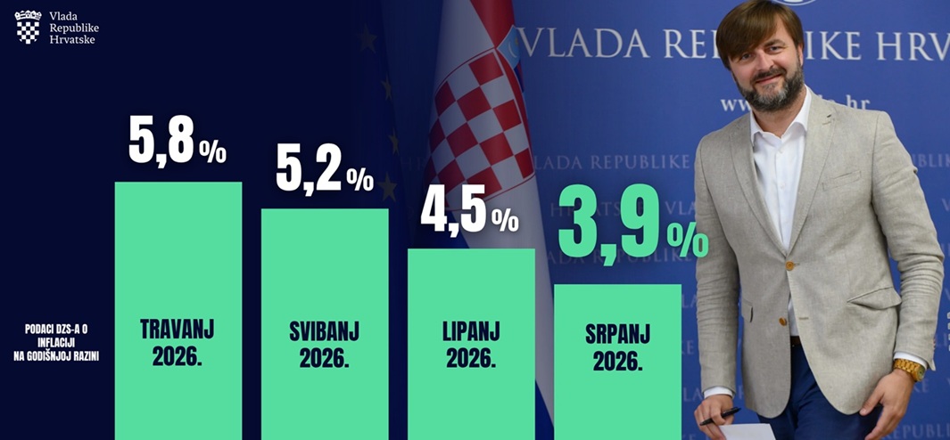 Jasan i pozitivan trend - inflacija usporava već 3 mjeseca zaredom! U srpnju je pala ispod 4%!!