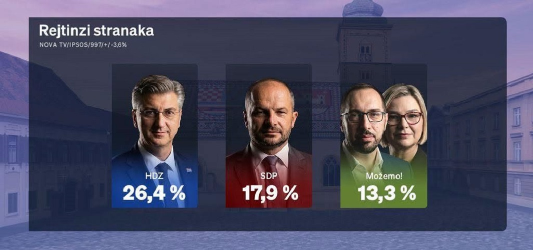 Ovom se anketom Možemo & SDP neće hvaliti! Što im je pošlo po krivu?