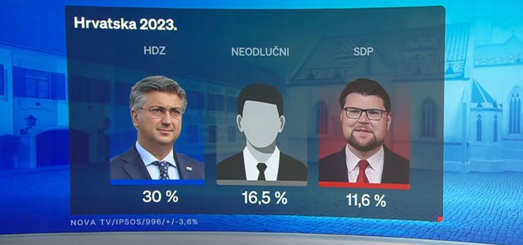CROBAROMETAR: HDZ s 30.0% u suverenom i kontinuiranom vodstvu - gotovo smo triput jači od posrnulog SDP-a! 