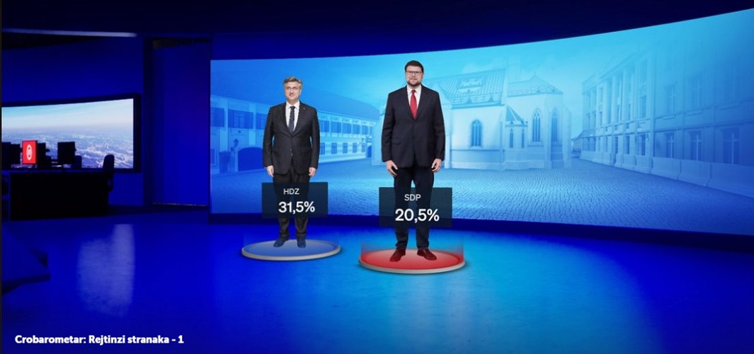 CROBAROMETAR: HDZ i dalje uvjerljivo na prvom mjestu, s čak 11 postotnih poena prednosti nad posrnulim SDP-om!