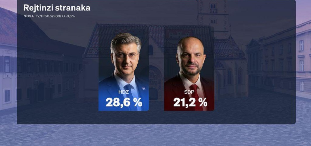 (VIDEO) CROBAROMETAR: HDZ apsolutni dobitnik siječnja - s porastom rejtinga od 0,8%! 