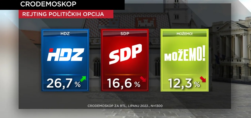 CRO Demoskop: HDZ premoćno vodi & nastavlja rasti! „NE Možemo“ & MOST i dalje - padaju! SDP je - potonuo!