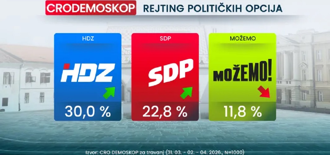 CRODEMOSKOP. Uz rast rejtinga na okruglih 30%, HDZ dobitnik mjeseca!
