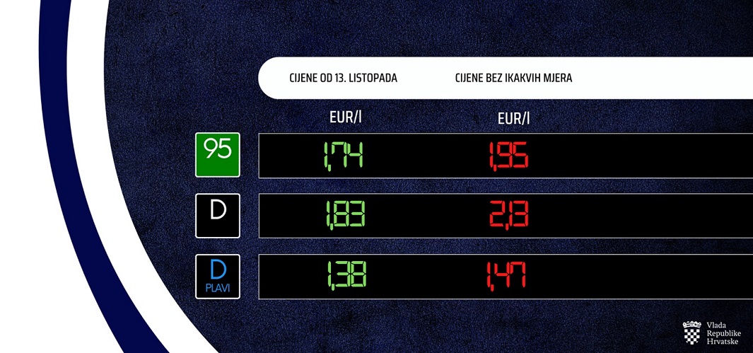 Da nema mjera Vlade RH, prosječni tank (50 l) dizela koštao bi Hrvate 15 € više, a benzina - 10,5 €!