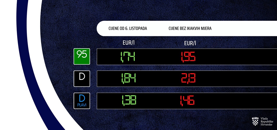 211. (telefonska) sjednica Vlade RH: Niže cijene goriva - Pojeftinjuju i benzin i dizel i plavi dizel!