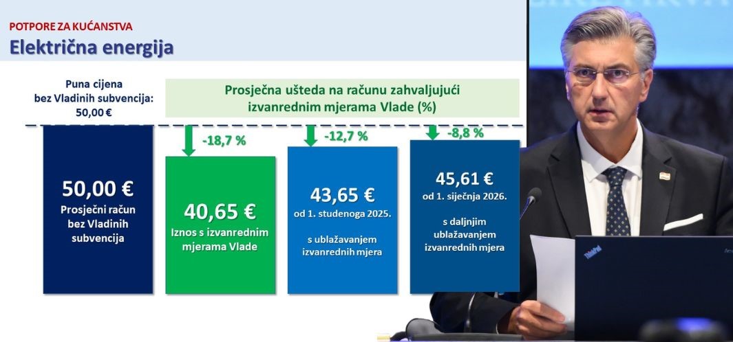 Bez novih zaštitnih mjera Hrvati bi godišnje plaćali struju 53 € više, plin 48 €, a toplinarstvo - 56,91 €! 