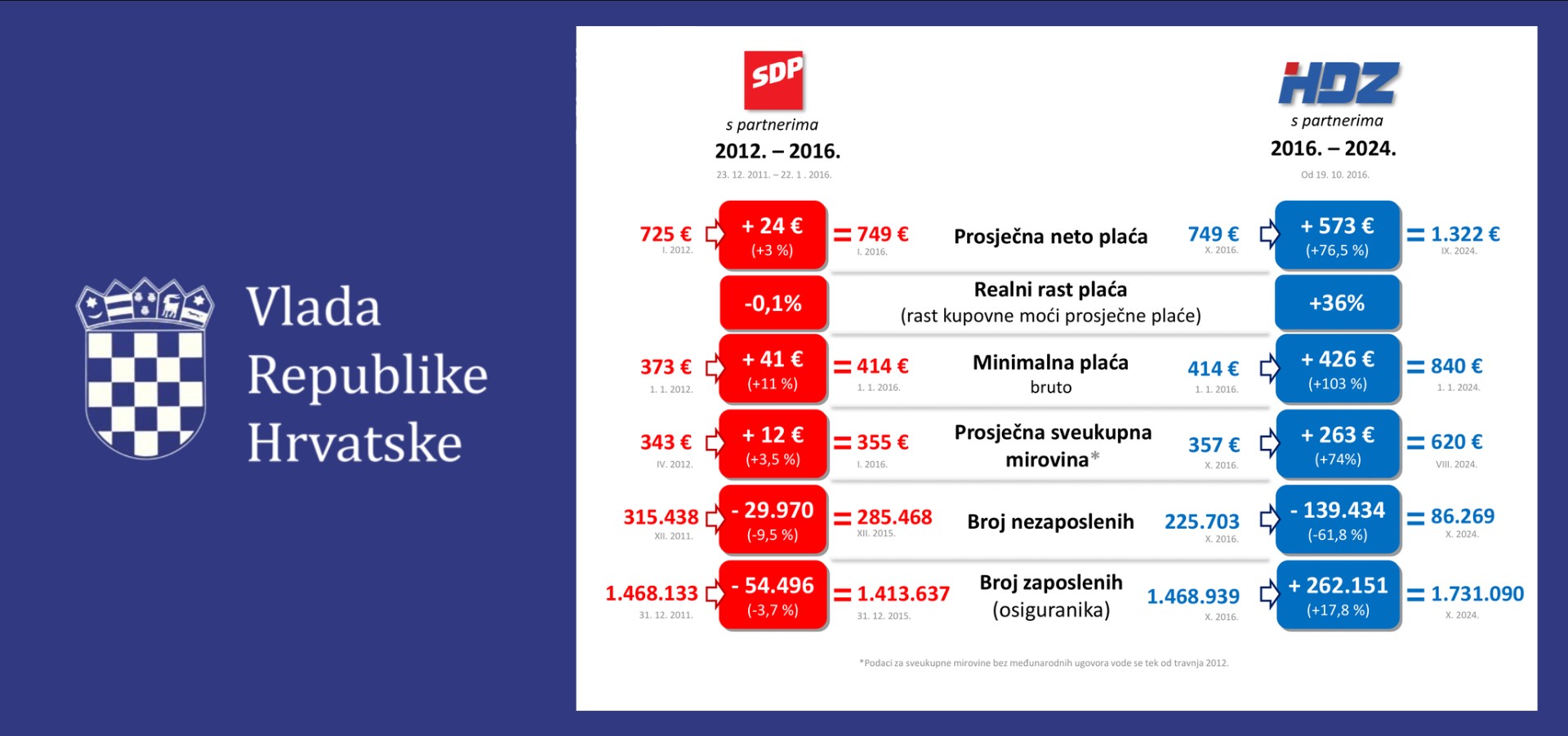 Pamflet pod nazivom „Prijedlog za pokretanje pitanja povjerenja predsjedniku Vlade Andreju Plenkoviću“ neutemeljen je & klevetnički!