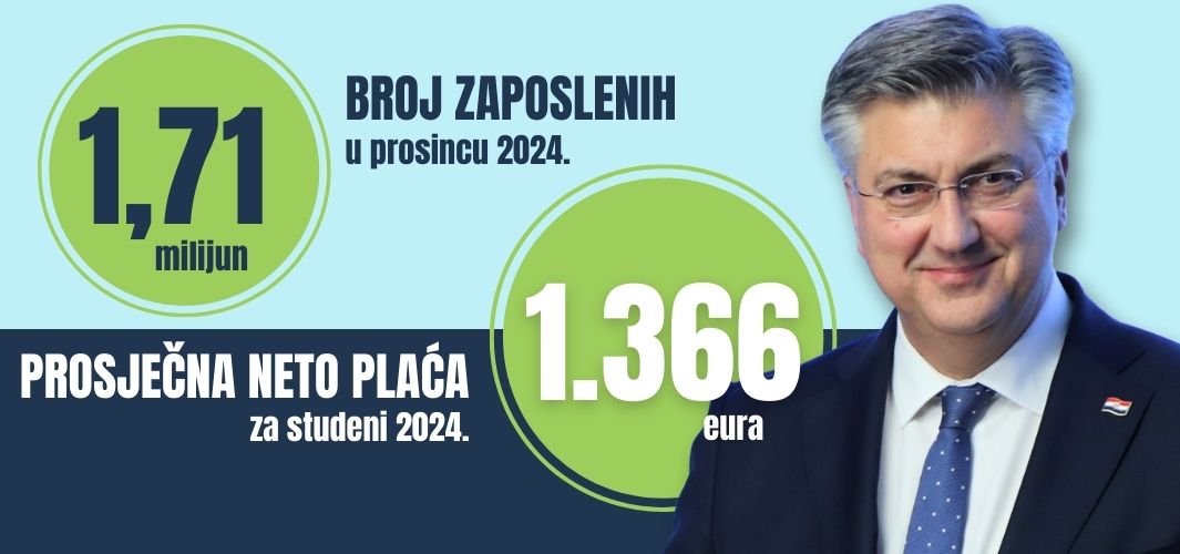 Hrvatska ima 273.000 radnih mjesta više nego u posljednjoj godini SDP-ove Vlade! Tada je prosječna neto plaća iznosila 749 €. Danas je - 1.366 €! 