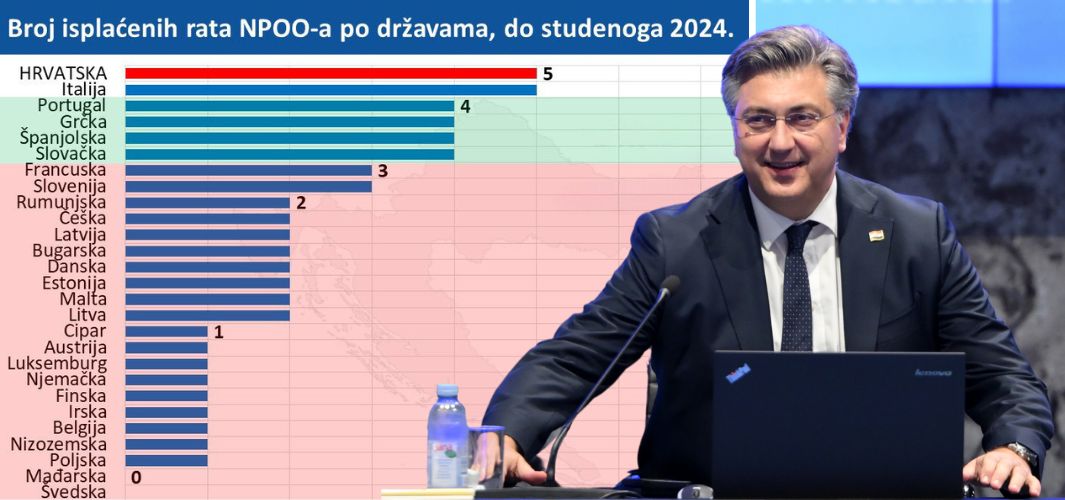 Hrvatska nije vodeća u EU-u samo po rastu gospodarstva, već i po učinkovitom povlačenju sredstava iz Nacionalnog plana oporavka i otpornosti!