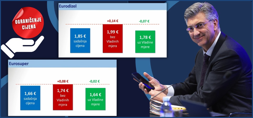 Novo ograničenje cijena naftnih derivata. Bez zaštitnih mjera prosječni tank dizela koštao bi 10,5 € više, a benzina 5 €!